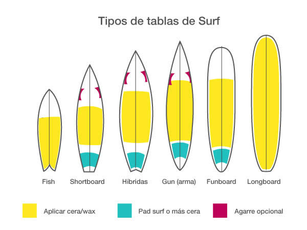 Infografía con los tipos de tablas de surf: fish, shortboard, híbridas, gun, funboard y longboard, con zonas de cera y pad indicadas